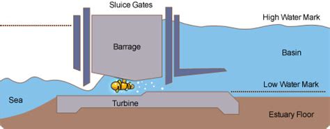 Tidal Energy Plant Diagram