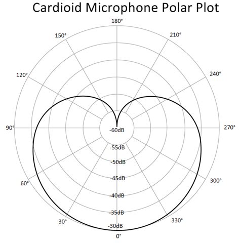 Cardioid Graph