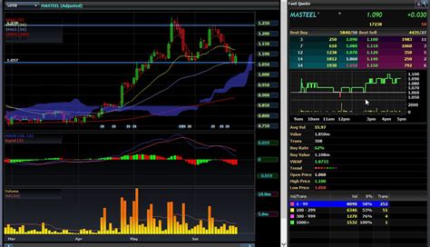 MASTEEL Share Price: MALAYSIA STEEL WORKS (KL) BHD (5098)