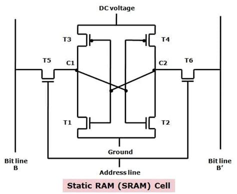 Difference between of SRAM and DRAM