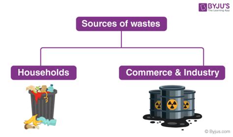 Source and Types of Waste -Types of Waste, Sources of Waste & Recycling ...