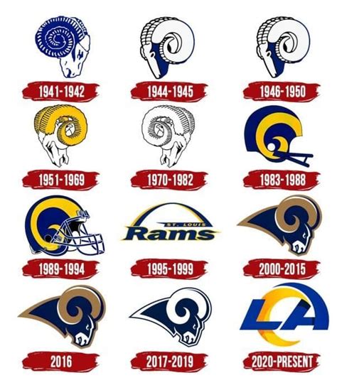 Los Angeles Rams Logo History