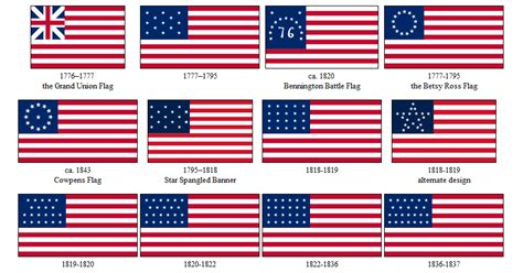 English is fun!: Historical Evolution of the American Flag