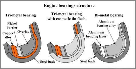 Tech: Choosing The Proper Bearings For Your Engine