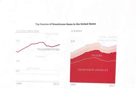 Solved Top Sources of Greenhouse Gases in the United | Chegg.com