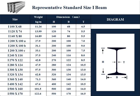 Steel Beam Dimensions Chart