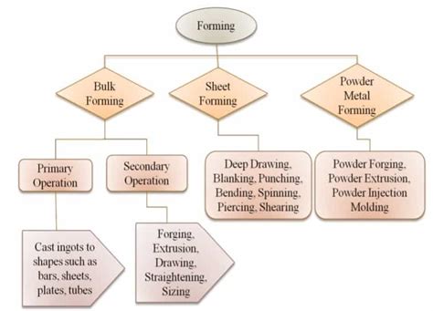 Metal Forming: Basic, Types , Diagram , Classification