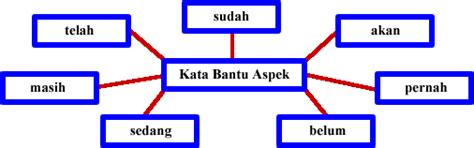 Laman Bahasa Melayu: KATA BANTU