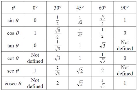 Trigonometric Ratios Chart | Learn Math with TutorVista