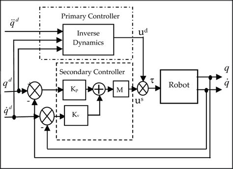 Primary and secondary robot manipulator control 3. Inverse Dynamics ...