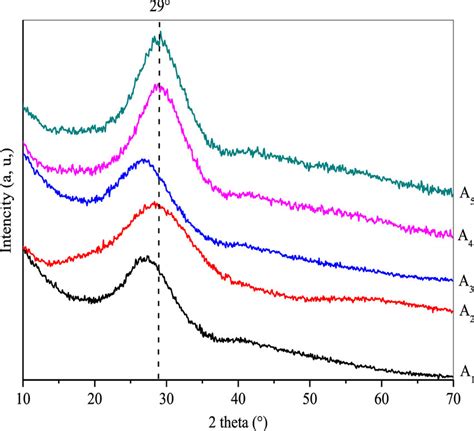 X-ray diffraction patterns of series A. | Download Scientific Diagram
