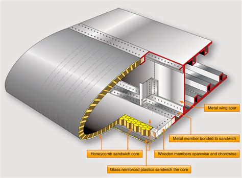 Aircraft systems: Wings