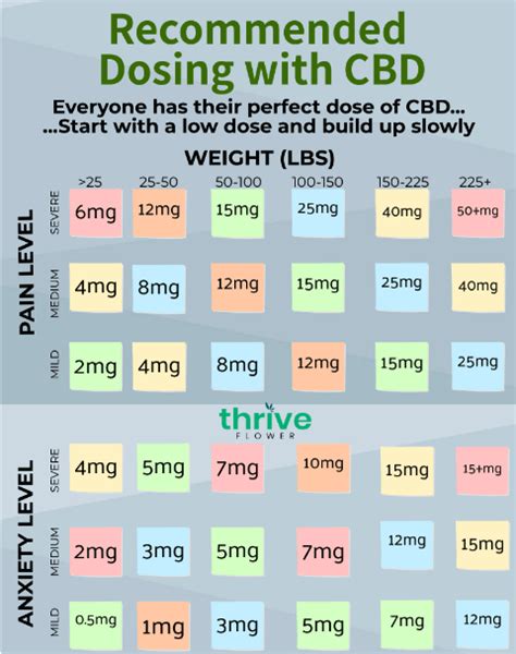 Easy to Use CBD Dosing Chart |Thrive Flower | Learn More