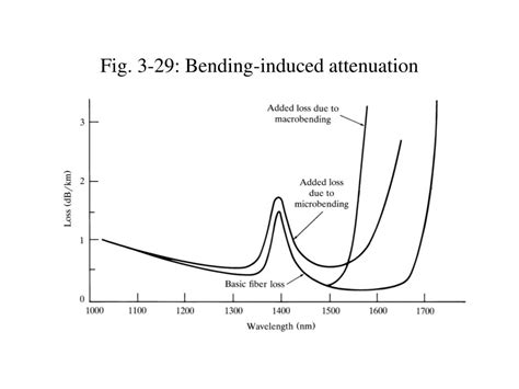 PPT - Fig. 3-1: Optical fiber attenuation PowerPoint Presentation, free ...