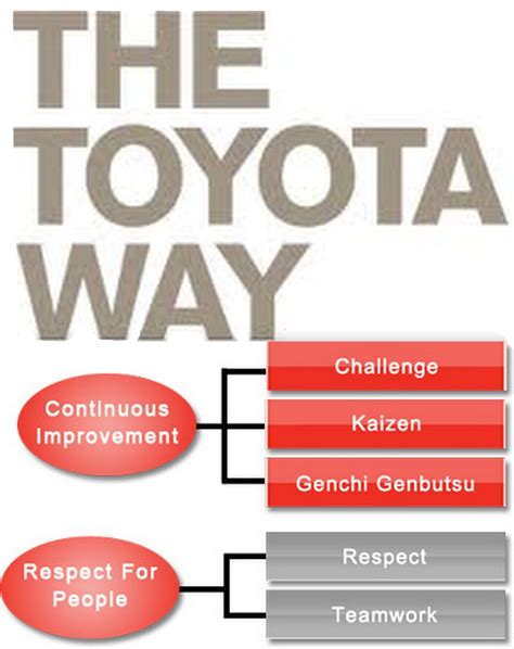 Japanese Used Cars | Toyota, Kaizen, Lean six sigma