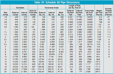 PVC Piping Sizing Charts For Sch 40 Sch 80 PSI), 42% OFF