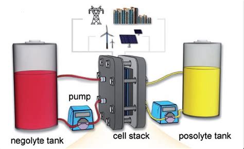 Diagram of a Flow Battery Stab [IMAGE] | EurekAlert! Science News Releases