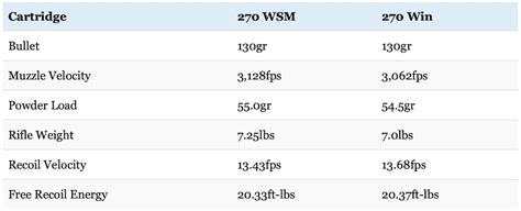 270 Wsm Ballistics Chart