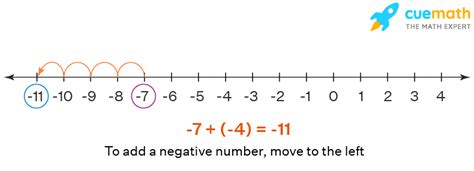 Negative Numbers - Definition, Rules, Examples