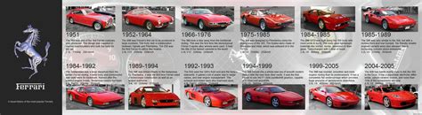 Ferrari timeline