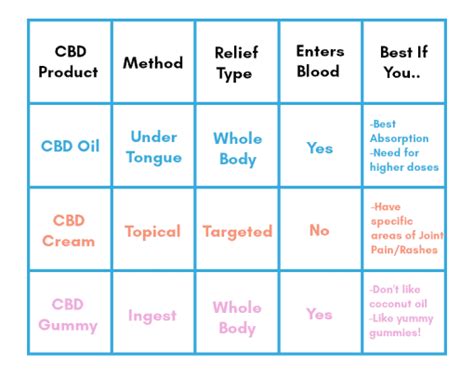 CBD Dosage Chart - CBDNorth