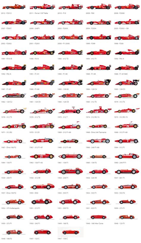 All Ferrari F1 Cars - Bradley-has-Archer