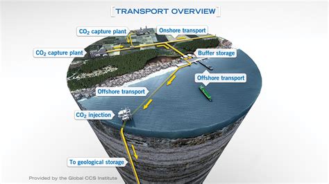 How do you store CO2 and what happens to it when you do? - Drax