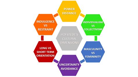 Using Hofstede's Terms How Would You Describe a Cultural Personality