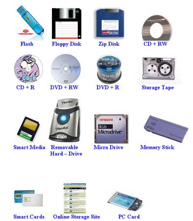 Storage Devices: Storage Devices definition and types of storage devices