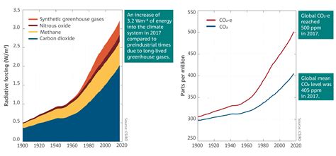 State of the Climate 2018: Bureau of Meteorology