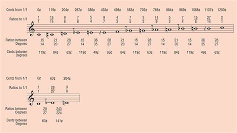 Other Music's 14-tone just intonation in staff notation | Just ...