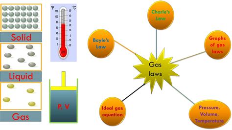 The Gas Laws: Definition, Formula & Examples – StudiousGuy