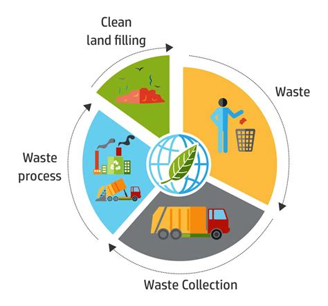 Integrated Solid Waste Management