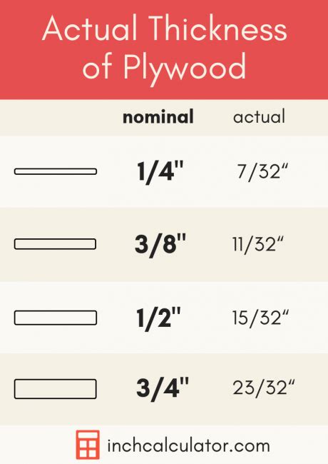 Actual Plywood Thickness and Size - Inch Calculator