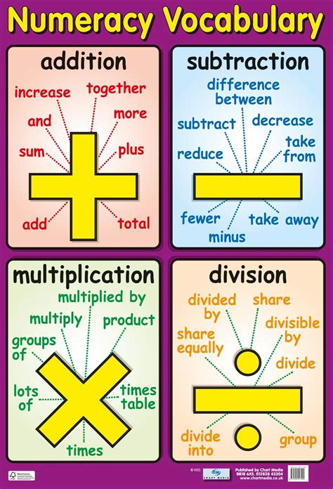 Numeracy Vocabulary in 2020 | Maths classroom displays, Numeracy, Math ...