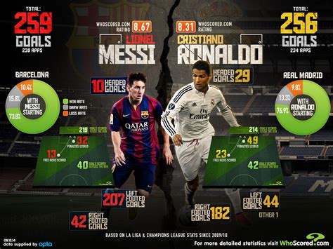 Lionel Messi vs Cristiano Ronaldo: Barcelona and Real Madrid stars have ...