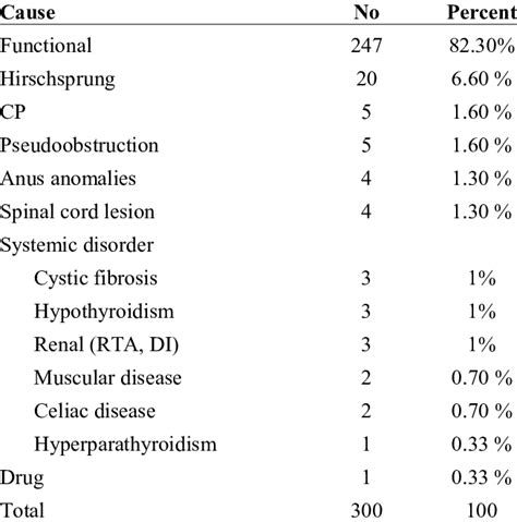 The causes of constipation in children (300 cases) | Download Table