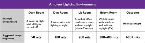 The Different Units of Brightness for Projectors. Lumens, Lux, Foot ...