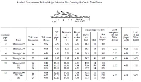 Joining Ductile Or Cast-Iron Pipe - Part 1 | PIPING GUIDE