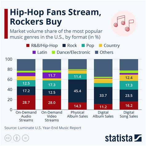 Chart: Hip-Hop Fans Stream, Rockers Buy | Statista