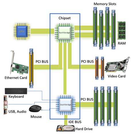 What Is a Chipset? | Baeldung on Computer Science