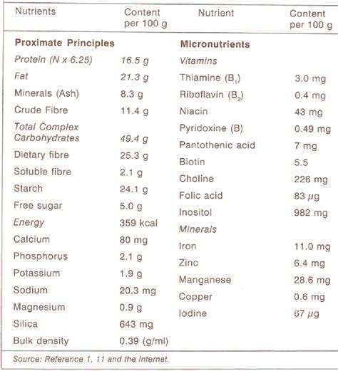 Table 1 from Nutritive Value Of Rice Bran | Semantic Scholar