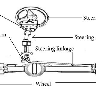 System configuration using Pitman arm. | Download Scientific Diagram