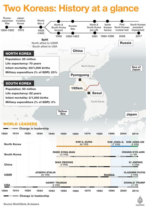 Two Koreas: History at a glance | Infographic News | Al Jazeera