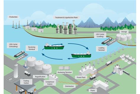 Chuỗi cung ứng LNG - jpsgas.com.vn