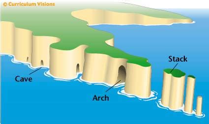 Coastal erosion landforms