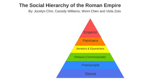 The Social Hierarchy of Rome by cassidy williams on Prezi