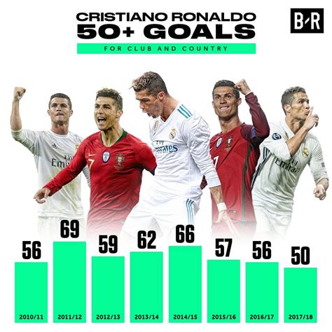 Cristiano Ronaldo Goals By Season