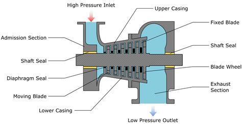 Steam Turbine Diagram