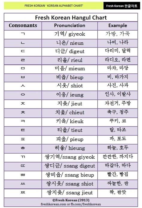 Korean Hangul Chart Pdf - Free Download Terjemah PDF